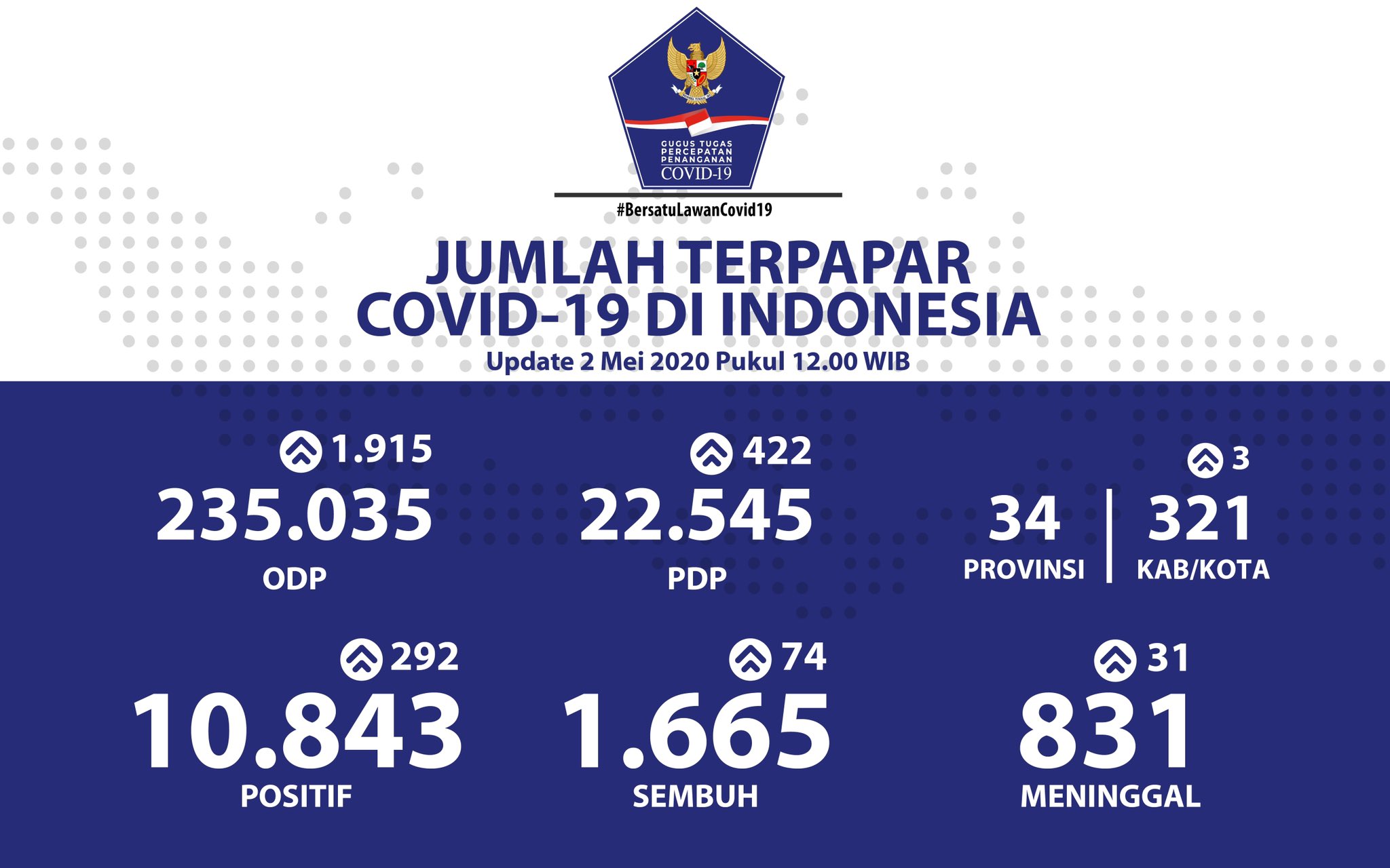 Update 2 Mei 2020 Infografis Covid-19: 10843 Positif, 1665 Sembuh, 800 Meninggal